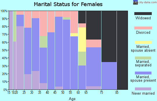 Zip code 38023 marital status for females