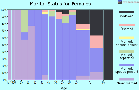 Zip code 38028 marital status for females