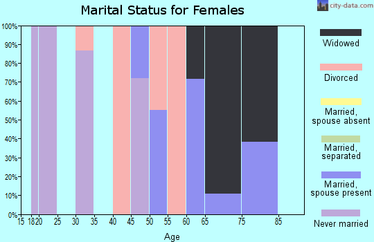 Zip code 38030 marital status for females