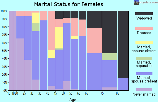 Zip code 38034 marital status for females