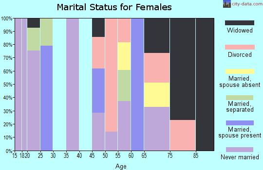 Zip code 38036 marital status for females