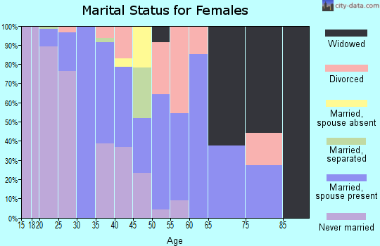 Zip code 38037 marital status for females