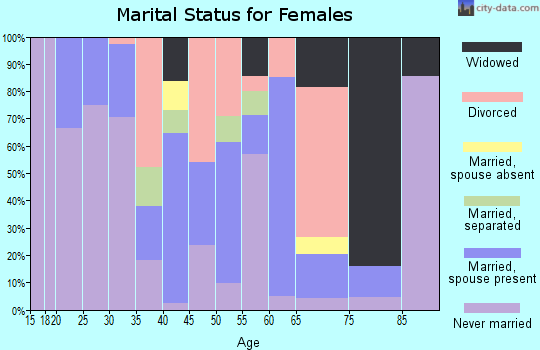 Zip code 38039 marital status for females