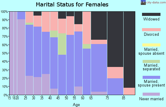 Zip code 38040 marital status for females