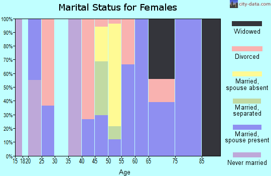 Zip code 38042 marital status for females