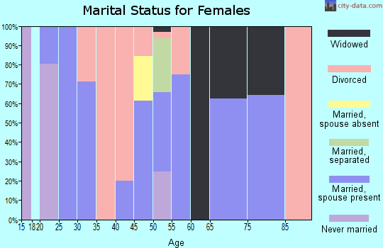 Zip code 38044 marital status for females