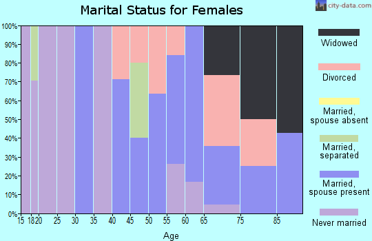 Zip code 38050 marital status for females