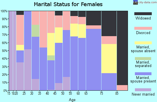 Zip code 38052 marital status for females