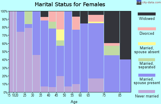 Zip code 38057 marital status for females