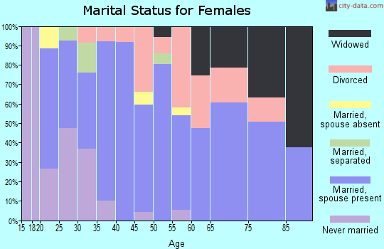 Zip code 38058 marital status for females