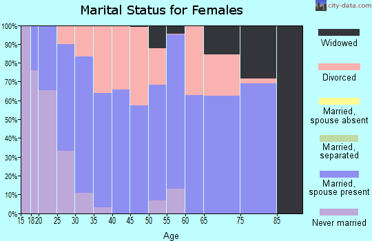 Zip code 38059 marital status for females