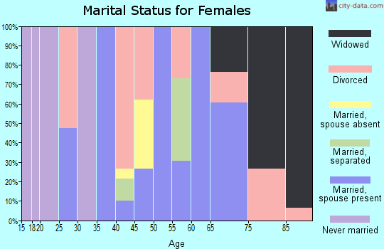 Zip code 38067 marital status for females