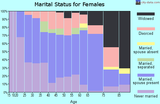 Zip code 38068 marital status for females