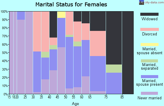 Zip code 38069 marital status for females