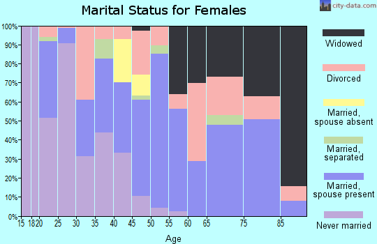 Zip code 38075 marital status for females
