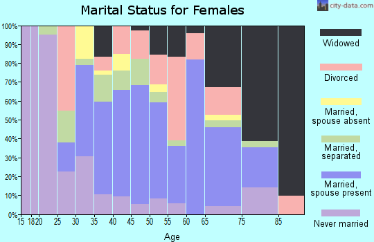 Zip code 38080 marital status for females