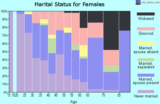Zip code 38103 marital status for females