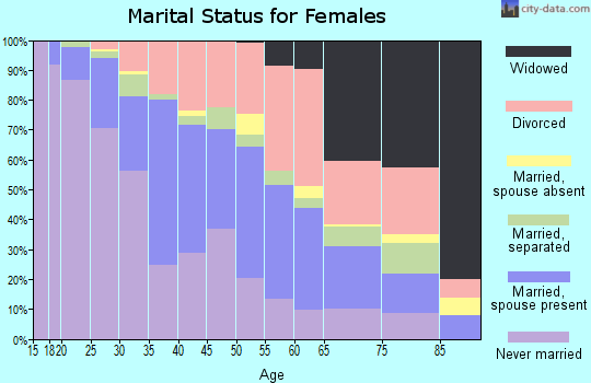 Zip code 38104 marital status for females