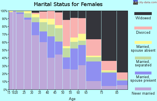Zip code 38106 marital status for females