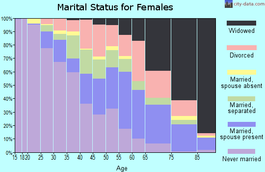 Zip code 38109 marital status for females