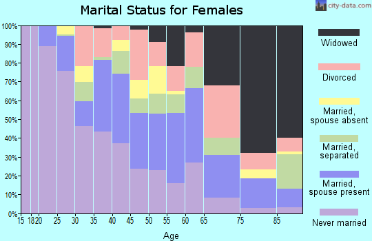 Zip code 38112 marital status for females