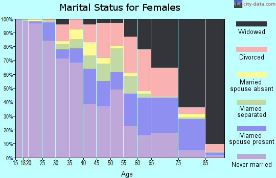 Zip code 38114 marital status for females