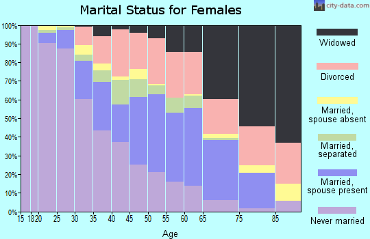 Zip code 38116 marital status for females