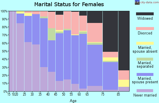 Zip code 38119 marital status for females