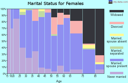 Zip code 38120 marital status for females