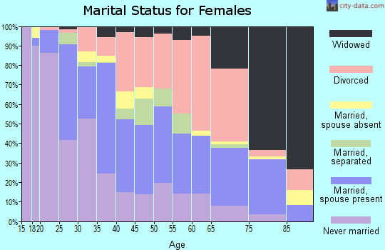 Zip code 38122 marital status for females