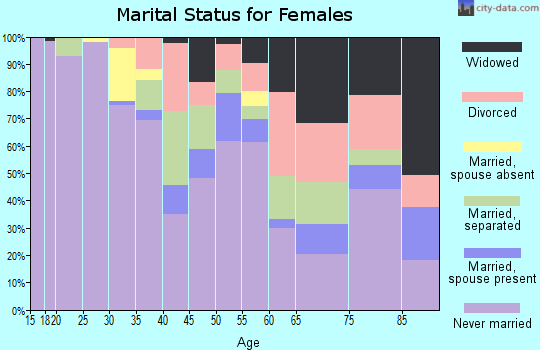 Zip code 38126 marital status for females