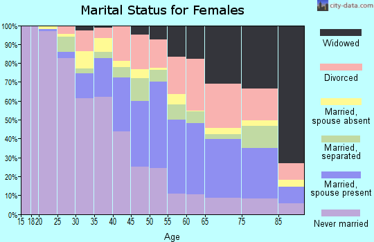 Zip code 38127 marital status for females