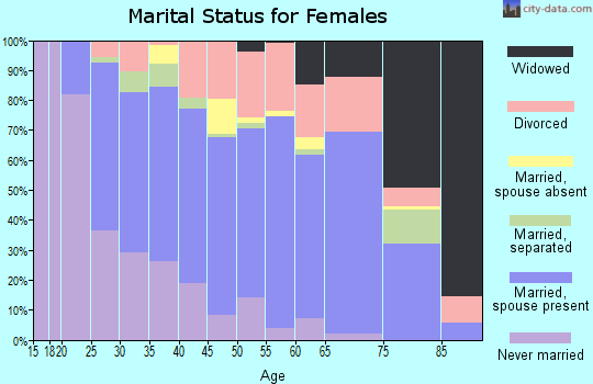 Zip code 38133 marital status for females