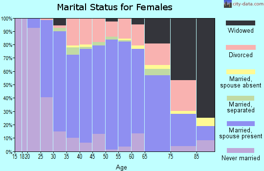 Zip code 38135 marital status for females