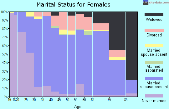 Zip code 38138 marital status for females