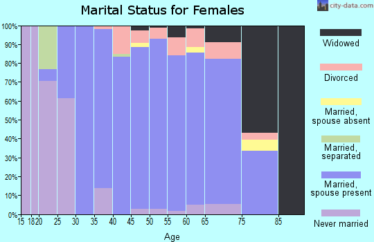 Zip code 38139 marital status for females