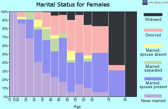 Zip code 38141 marital status for females