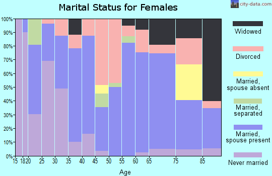 Zip code 38221 marital status for females