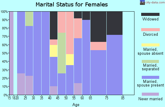 Zip code 38222 marital status for females