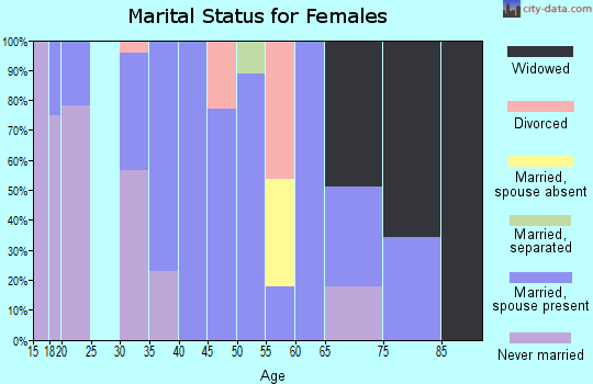 Zip code 38224 marital status for females