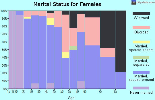 Zip code 38225 marital status for females
