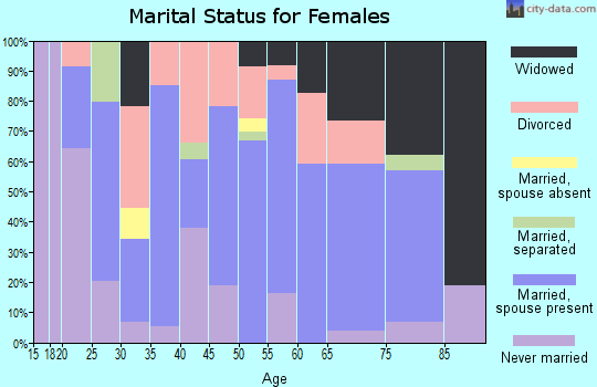 Zip code 38230 marital status for females