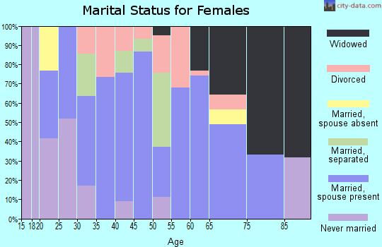 Zip code 38232 marital status for females