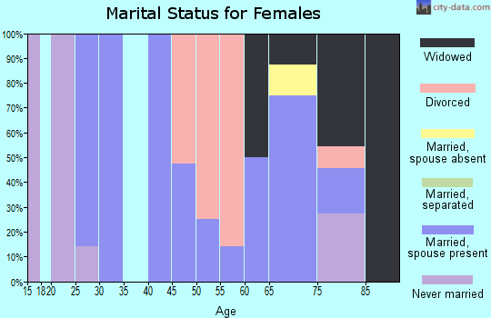 Zip code 38235 marital status for females