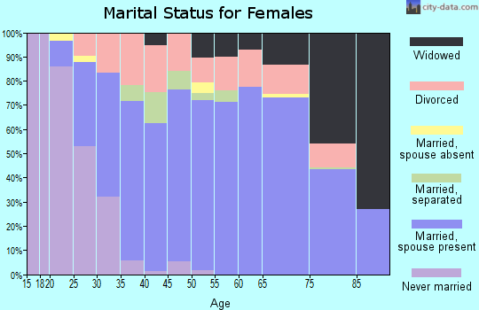 Zip code 38237 marital status for females