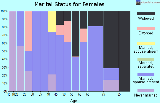 Zip code 38253 marital status for females