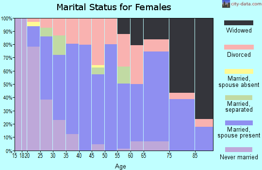 Zip code 38257 marital status for females