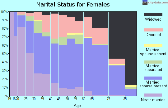 Zip code 38261 marital status for females