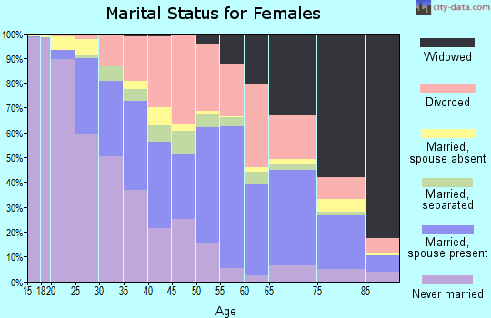 Zip code 38301 marital status for females