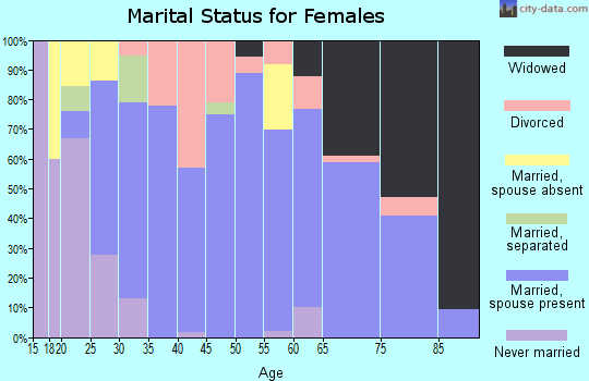 Zip code 38315 marital status for females